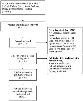 Laparoscopy vs. Laparotomy for the Management of Abdominal Trauma: A Systematic Review and Meta-Analysis